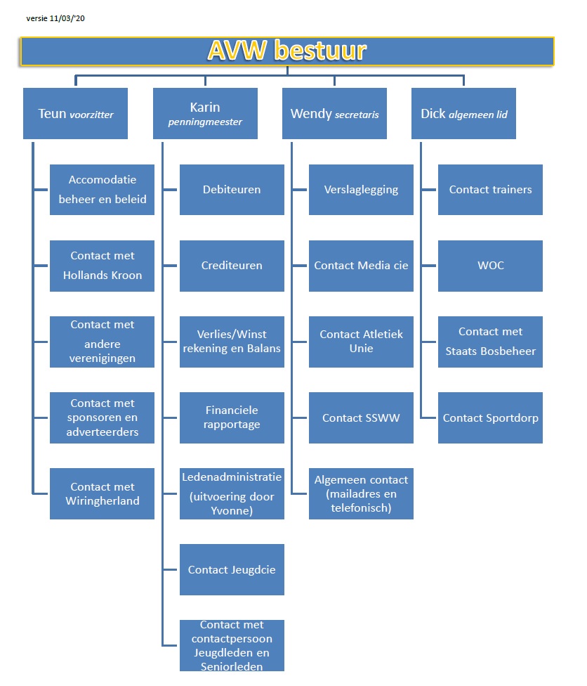 Bestuursorganigram 2020